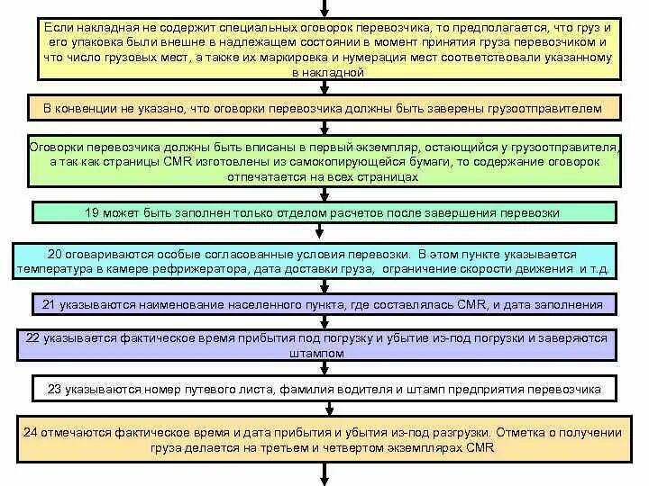 Схема принятия груза. Принятие груза процесс. Возможности перевозчика в системе ОССИГ. Порядок проверки перевозчиком количества и состояния груза.. Поддерживать в надлежащем состоянии