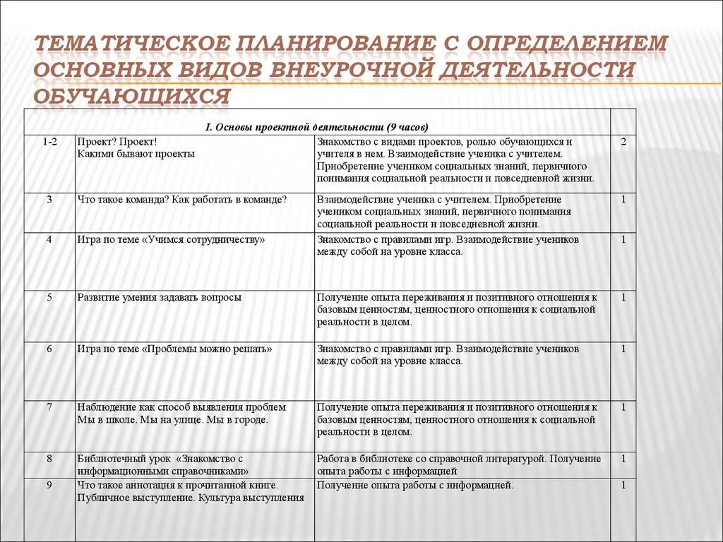 Проект занятия внеурочной деятельности. Тематический план по внеурочной деятельности 2 класс. Учебно-тематическое планирование внеурочной деятельности. Тематическое планирование программы внеурочной деятельности. Тематическое планирование по внеурочной деятельности 2 класс.