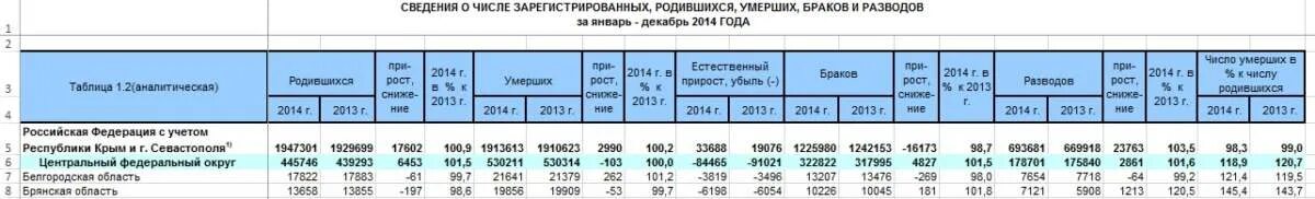 Сколько людей рождается и умирает в день. Число родившихся за 2013 год в Амурской области. Браки и разводы в Самарской области таблица по годам. Браки и разводы январь, февраль, март, апрель 2016 по Пензенской области. Инфографика рождение смерть браки разводы.