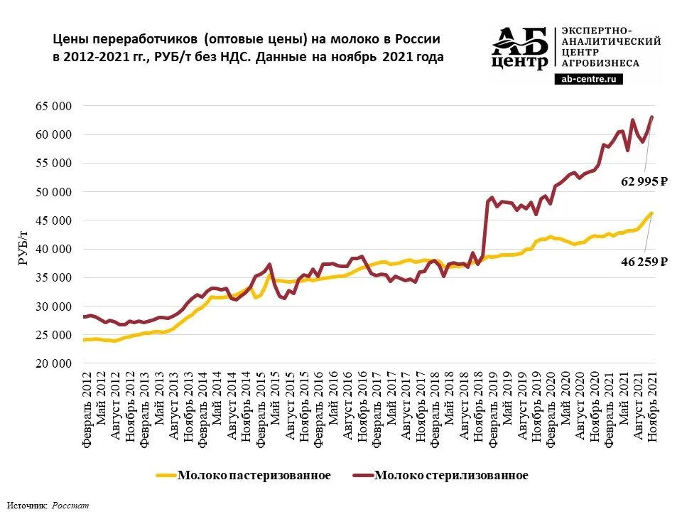 Оптовая цена на молоко. Цена молока в России. Цена на молоко в 2019. Средняя цена молока в России.