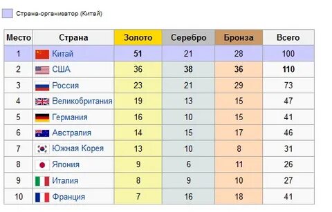 Список олимпийских игр медали