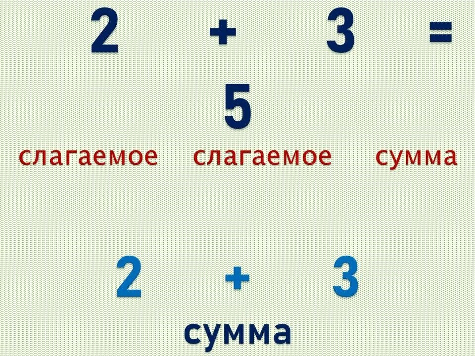 Выпишите слагаемые в сумме