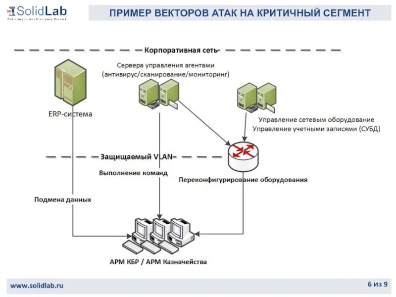 Атаки на информационные системы. Атаки на корпоративную сеть. векторы атаки на информационные системы. вектора атак на корпоративные сети. корпоративная защита.