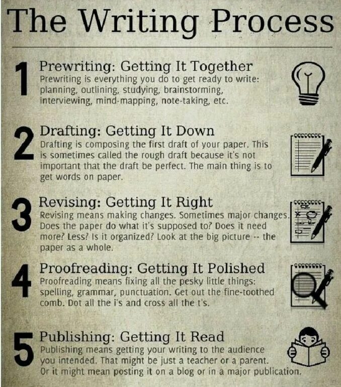 Writing process. Writing skills книги. What is process writing. Improve your writing skills. What s your plan