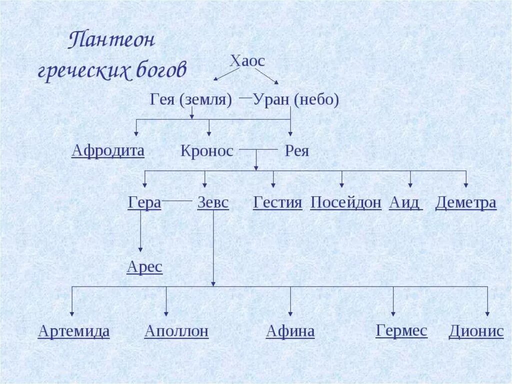 Семейное древо богов греции. Семейное древо богов древней греции схема. Боги олимпа древней греции схема. Родословное древо богов древней греции. Схема зевс.