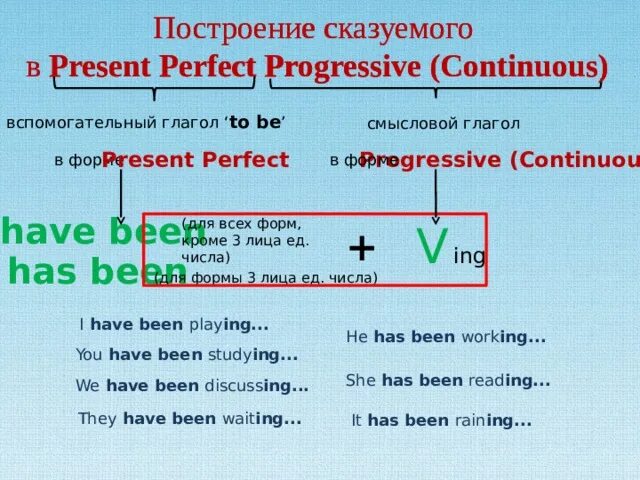 Глагол rain в present continuous. Презент Перфект прогрессив схема. Сказуемое в present perfect. Глаголы в present perfect Progressive. Вспомогательные глаголы презент Перфект континиус.