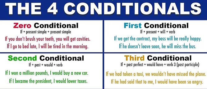 4 first conditional. Conditionals 0 1 2 3. Conditionals 0 1 2. Conditionals в английском. Conditionals грамматика.
