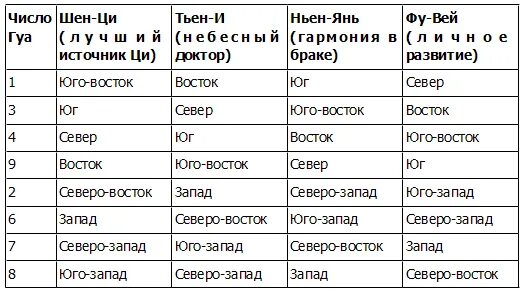 Расчет числа гуа по дате рождения. Фен шуй направления по числу гуа. таблица гуа. фен шуй таблица гуа. число гуа таблица направлений.