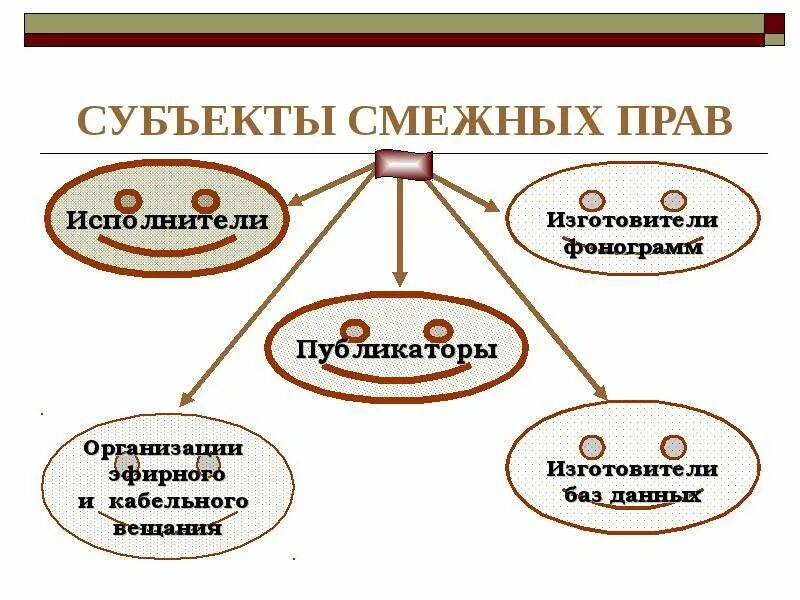 Объекты авторских и смежных прав. Субъекты смежных прав. Схему интеллектуальных смежных прав.