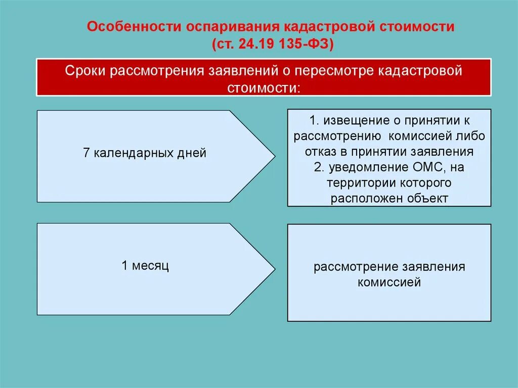 Срок земельного спора. Порядок оспаривания кадастровой стоимости. Схема оспарения кадастровой стоимости. Процедура оспаривания кадастровой стоимости схема. Оспаривание результатов кадастровой стоимости.