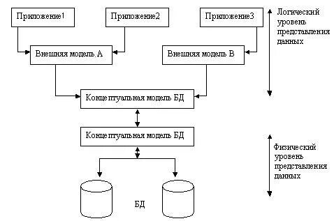Уровни субд