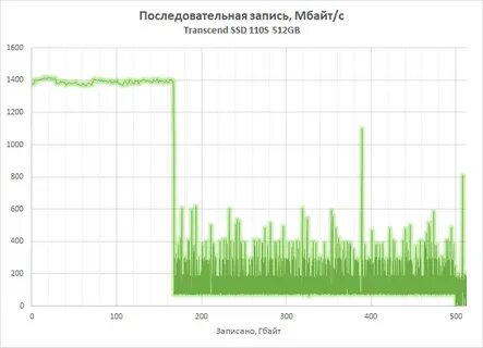 Скорость последовательной записи