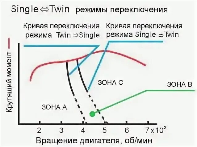 Клапанная зона двигателя. D4ha график оборото в к наддуву. Zero Sports Single Twin. Режим работы пылесоса турбо это что.