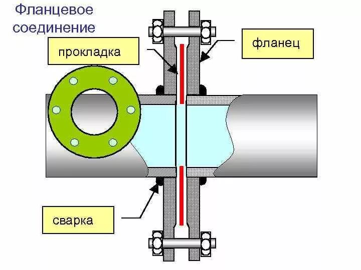 Фланцевое соединение труб схема. Фланцевое соединение трубопроводов схема соединения. Фланцевое соединение стальных труб. Соединение трубопроводов фланцем.