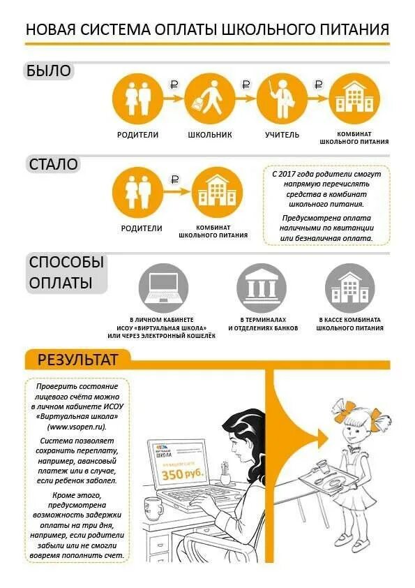 Как оплатить школьное питание через. Безналичная оплата питания в школах. как оплатить питание в школе. новая система оплаты питания в школе. компенсация за питание в школе.