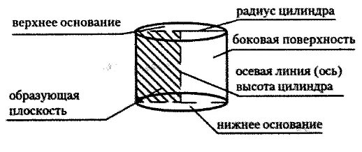 Определение элементов цилиндра. Цилиндр основные элементы цилиндра. цилиндр составляющие элементы. цилиндр прямой основные элементы. цилиндр обозначение основных элементов.