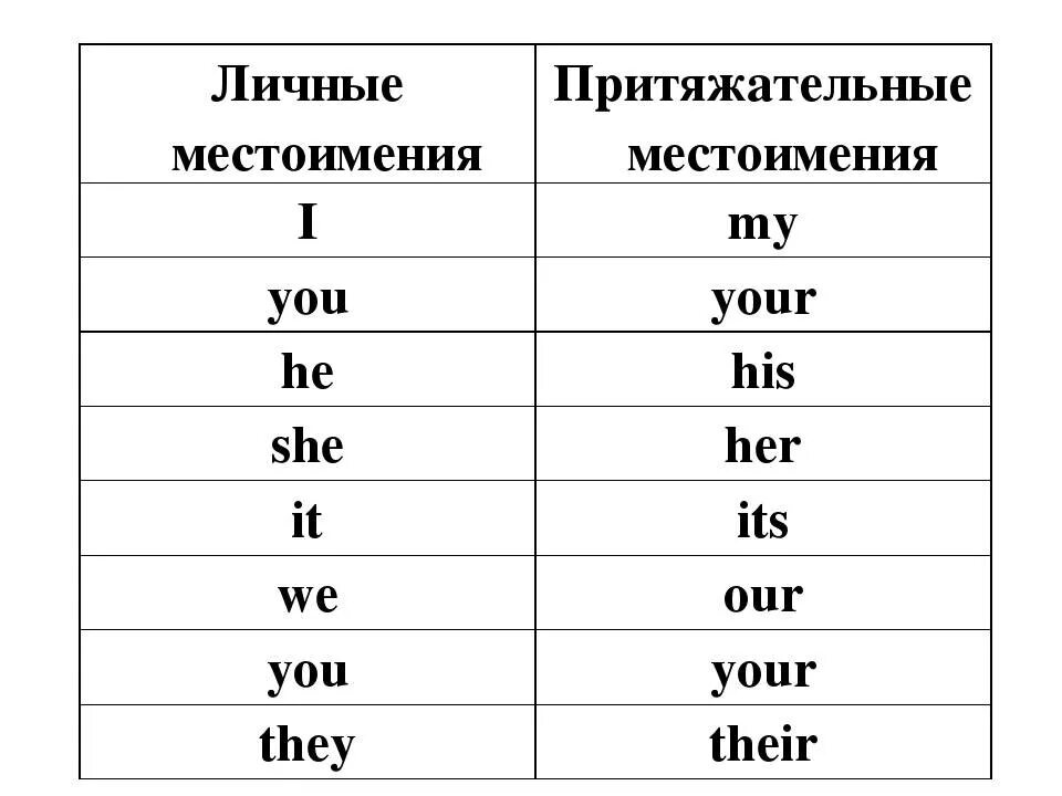 Множественные местоимения в английском языке. Личные местоимения и притяжательные местоимения в английском языке. Таблица личных и притяжательных местоимений в английском. Притяжательные местоимения в английском таблица. Личные и притяжательные местоимения в английском языке таблица.