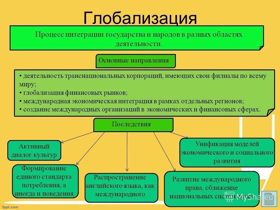 Процессы глобализации. Функции глобализации современного общества. Процессы глобализации Обществознание. Глобализация это процесс интеграции.