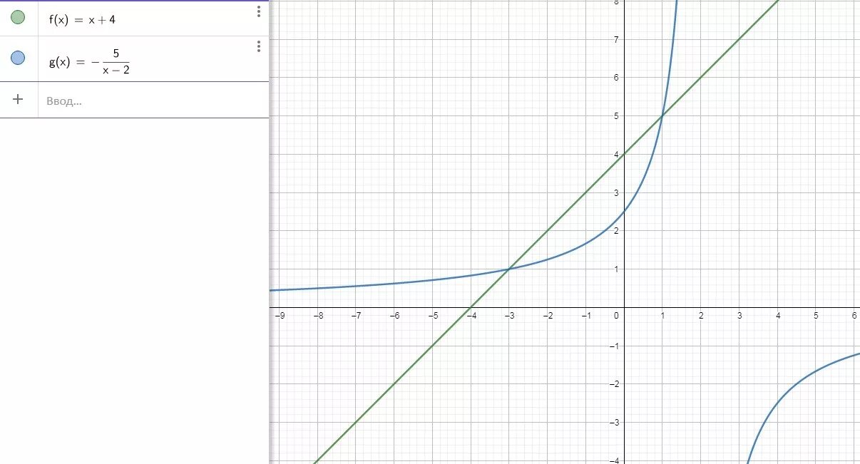 Y 3x x y 4 решите графически. Решите графически уравнение y=x^4x. решите графически уравнение y = − 4 x = x + 4. решить графически x^2=5x-4. решите уравнение графически x+y=5; xy=6.