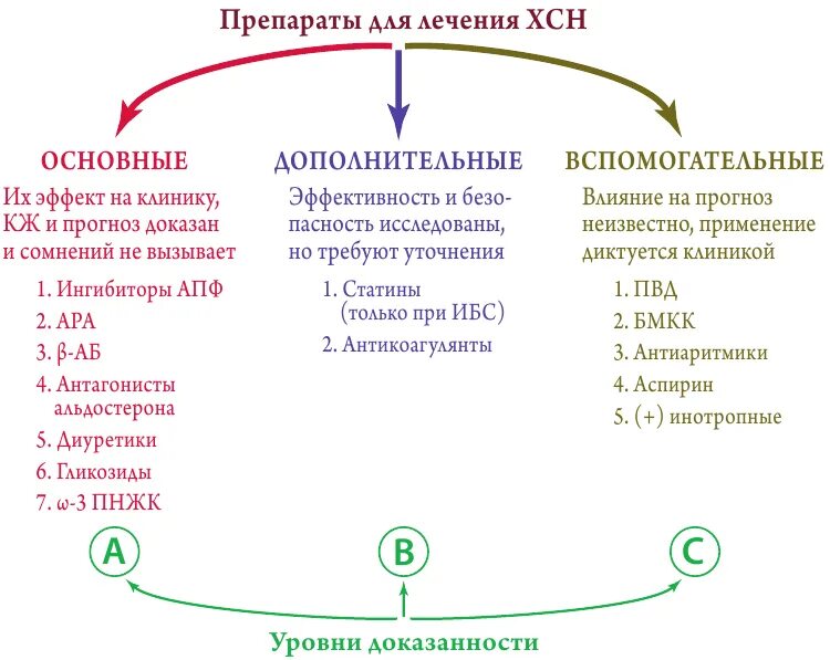 Препараты общей группы. Лекарственные препараты при хронической сердечной недостаточности. Средства применяемые при хронической сердечной недостаточности. Группа препаратов, применяемая при сердечной недостаточности.. Схема терапии при сердечной недостаточности.