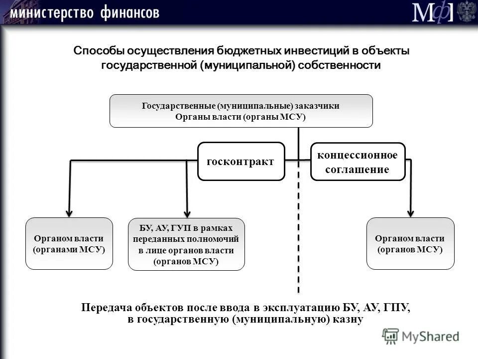 бюджетные инвестиции. органы власти инвестиции. бюджетные инвестиции. формы бюджетного финансирования инвестиций. реализация бюджетных инвестиций.