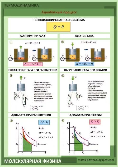 Тема термодинамика по физике 10 класс. Термодинамика физика 10 класс формулы. Плакат по физике молекулярная физика и термодинамика. Основы термодинамики 10 класс формулы для решения задач. При адиабатическом расширении 2