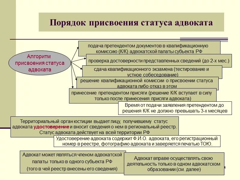 Порядок получения статуса адвоката. Порядок присвоения статуса адвоката. Схема приобретения статуса адвоката. Порядок прекращения статуса адвоката. Приостановление и прекращение полномочий