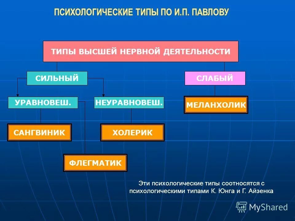 Типы психической активности