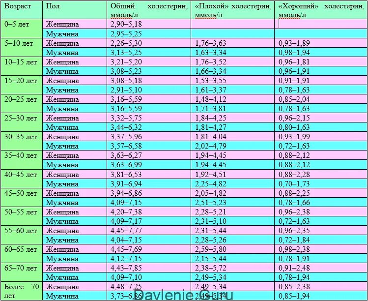 Лпнп норма у мужчин по возрасту. Показатель холестерина в крови норма у женщин. Холестерин норма у женщин по возрасту таблица. Норма холестерина у женщин после 60 лет таблица. Норма холестерина в крови у женщин после 60 лет таблица.
