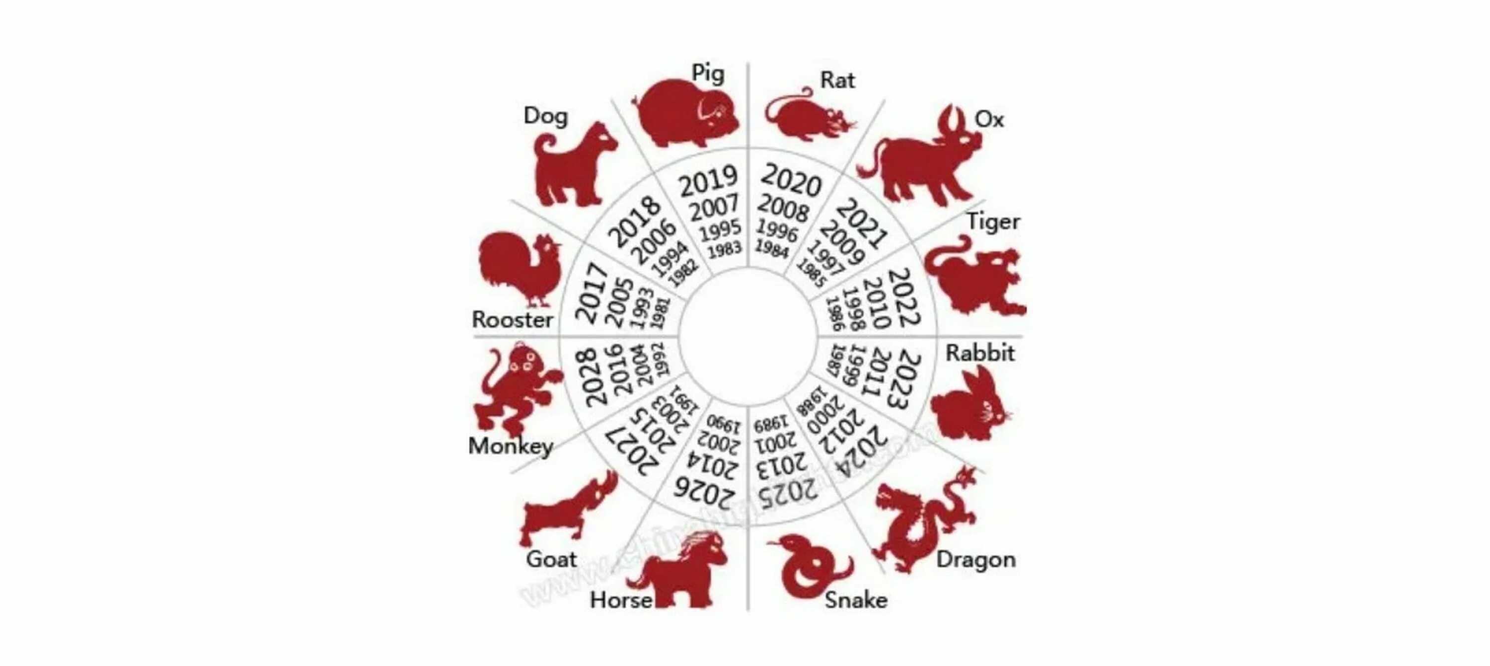 Животные китайского календаря. Китайский гороскоп животные по годам. Китайский Зодиак. Знаки китайского гороскопа.