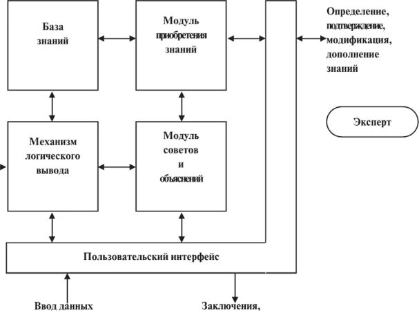 Проектирование экспертных систем. Проектирование экспертных систем