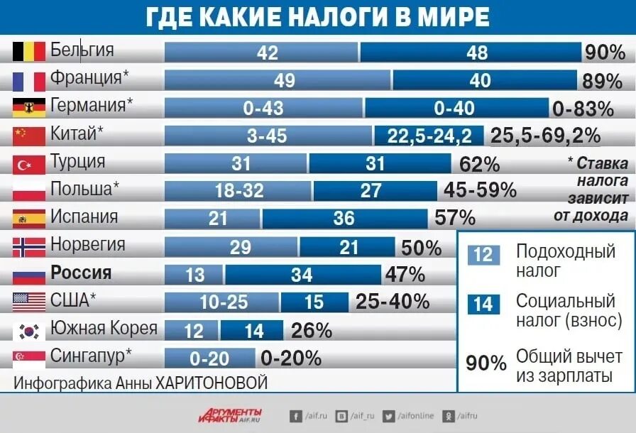 Налоги в разных странах. Налогообложение в разных странах. Подоходный налог в разных странах. Подоходный налог в Европе.