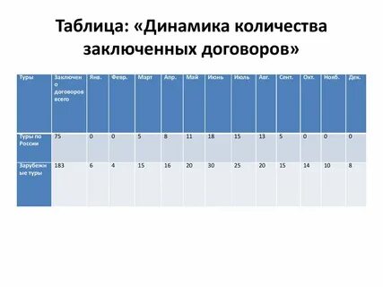 Сколько заключено договоров