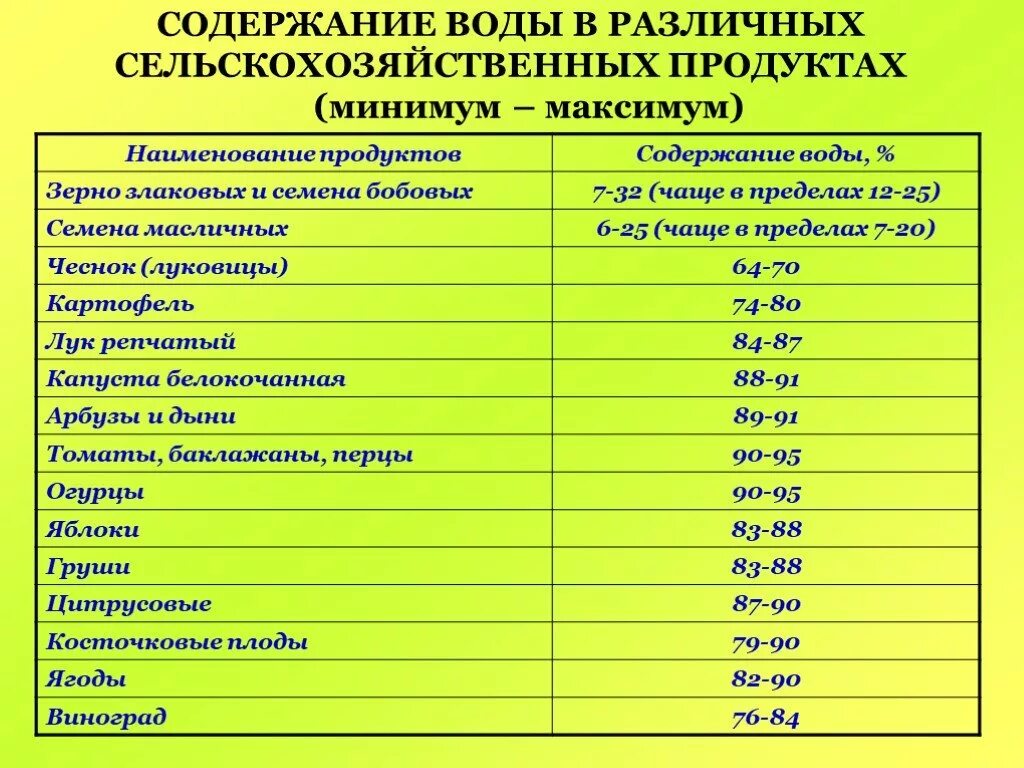 Вода с низким содержанием. Содержание воды в продуктах. Содержание воды в разных продуктах. Сколько воды в продуктах. Содержание воды в продуктах питания таблица.