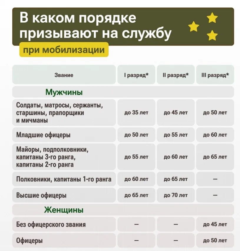 Возраст мобилизованных