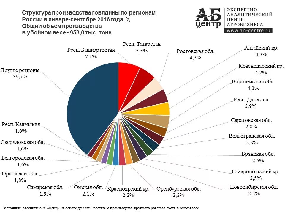 Крупное производство продукции в россии. Производители говядины в России. Структура производства говядины. Производители мяса по регионам. Структура поголовья КРС В России 2021.