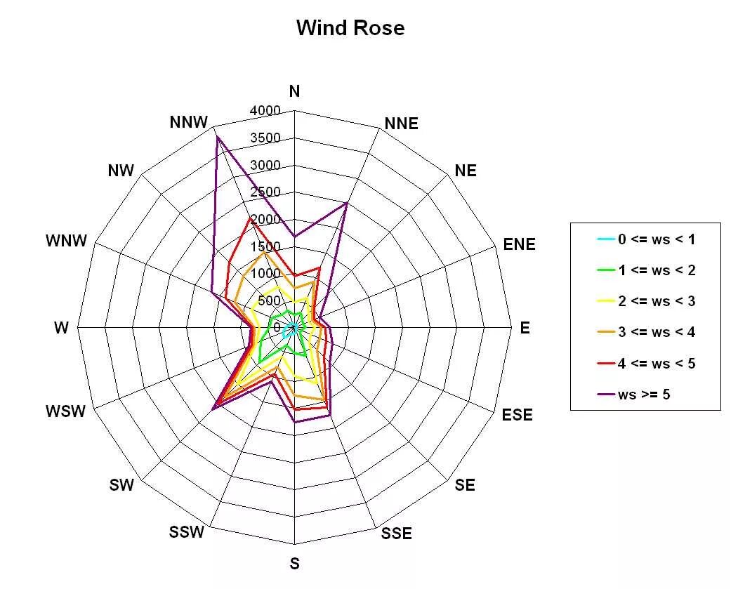 Wind rose отзывы. Wind rose отзывы. Роза ветров в эксель. Роза-диаграмма ереван. Диаграмма роза ветров в экселе.