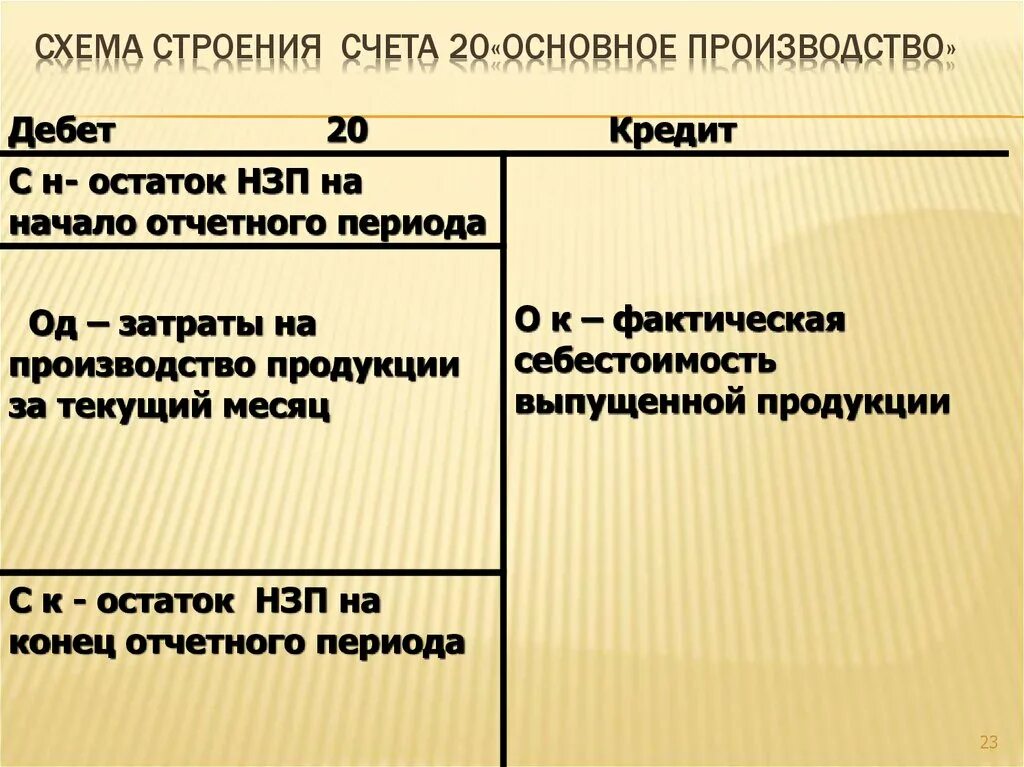 Счета 20 23 25. По дебету счета 20 основное производство отражаются. Структура счета 20. Схема счета 20. Схема 20 счета бухгалтерского учета.