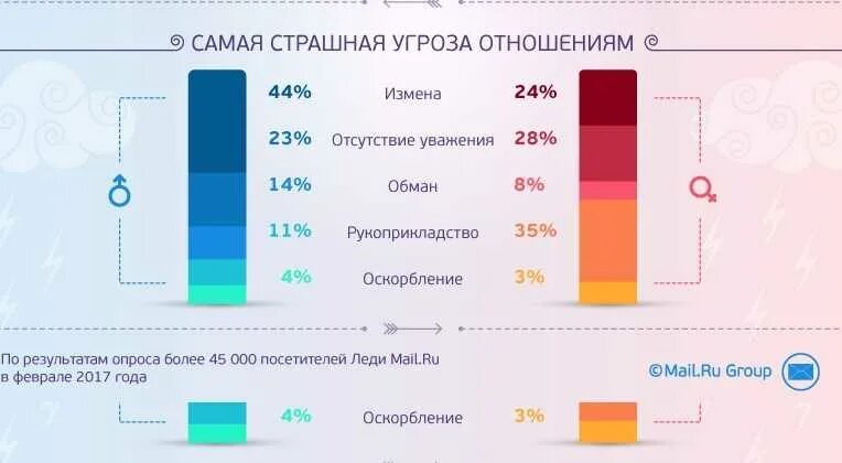 Статистика измен женщин. Кто чаще изменяет статистика. Статистика изменяющих женщин. Статистика измен мужчин. Статистика изменяющих женщин.