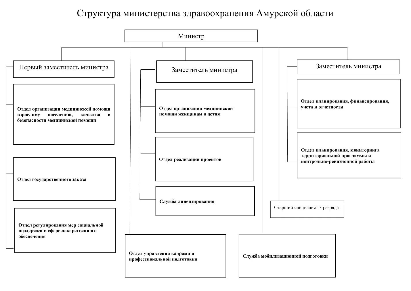 Минздрав рф состав. Структура Минздрава России схема. Структура Министерства здравоохранения РФ схема. Организационная структура Минздрава России. Организационная структура Министерства здравоохранения РФ схема.