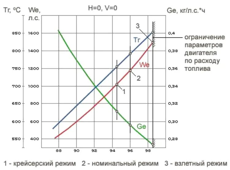 Двигатель расход топлива в час. Дроссельная характеристика ТРД. Удельный расход топлива ТРД. Дроссельная характеристика двигателя. Расход топлива авиадвигателя это.