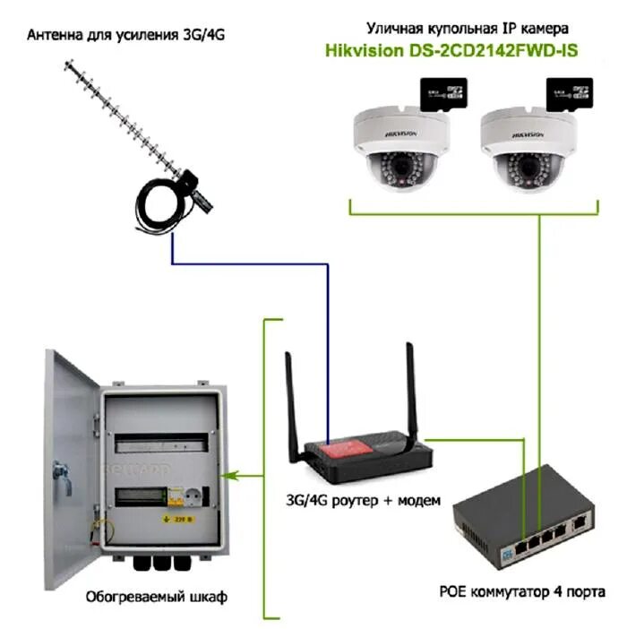 Комплект IP 1080p 2 внутр osnovo - Комплекты видеонаблюдения Актив-СБ