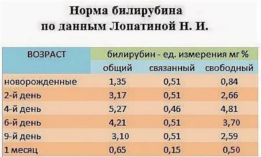 Билирубин 6 у ребенка. Билирубин общий норма у детей 1 месяц. билирубин норма у детей новорожденных в 1 месяц. прямой билирубин норма у новорожденных 2 месяца. показатели билирубина у ребенка в 1 месяц.