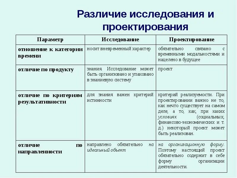 Чем выводы исследования отличаются от его результата. Отличие проекта от исследования. проект и исследовательская работа в чем разница. чем отличается проектирование от исследования. исследовательский проект и исследовательская работа в чем отличие.