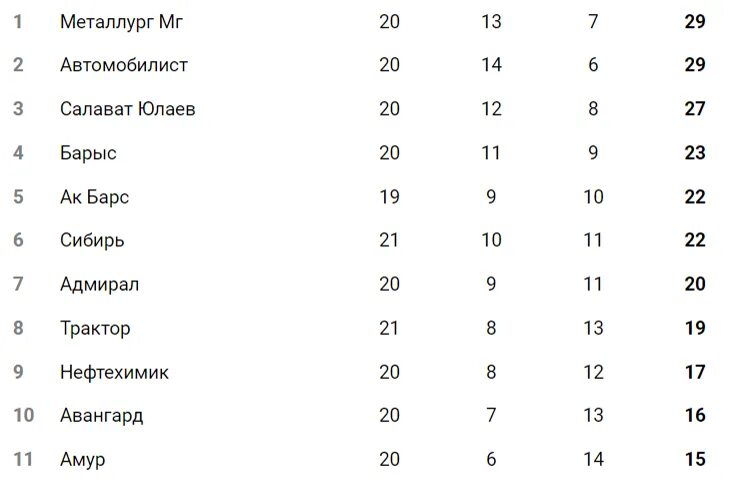 Кхл чемпионат 23 24 результаты. КХЛ турнирная таблица 2022-2023. Турнирная таблица КХЛ 2022-23. КХЛ турнирная таблица Запад. Турнирная таблица КХЛ Восток.