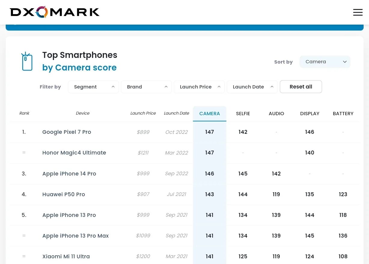 DXOMARK рейтинг камер смартфонов 2021. DXOMARK смартфоны. Рейтинг DX O Mark. Рейтинг сенсоров камер смартфонов.