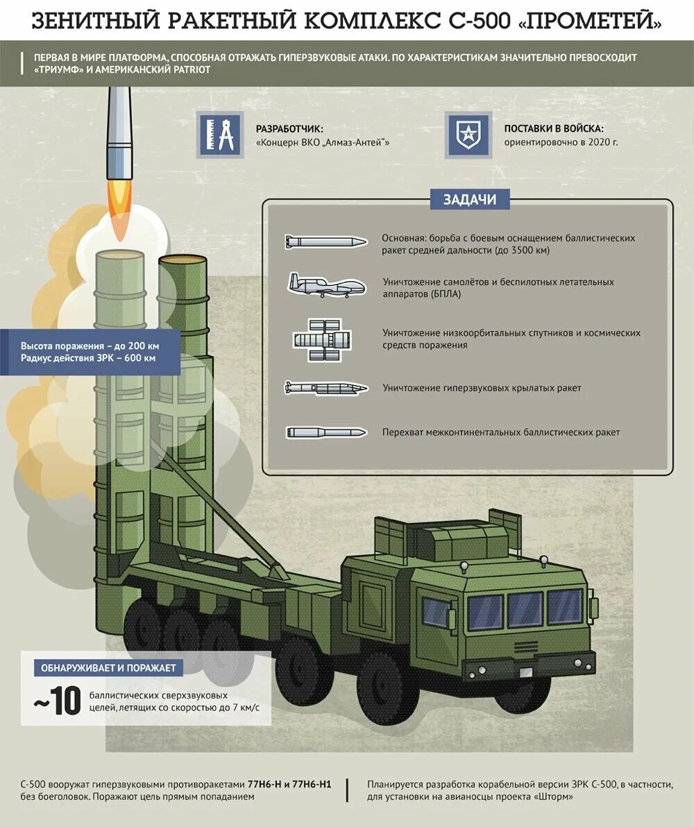 ПВО С-500 Прометей. Комплекс ЗРК С-500 "Прометей". C 500 комплекс ПВО характеристики. С-500 Прометей ТТХ. С 500 готов