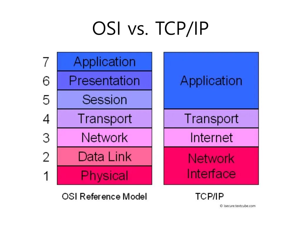 Osi tcp. Osi уровни vs tcp.
