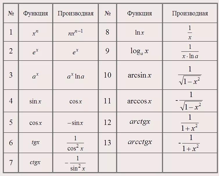 Найти изображение функции f. Как найти производную от е. как найти производную функции с е. производная функции е в степени х. производная от e в степени x.
