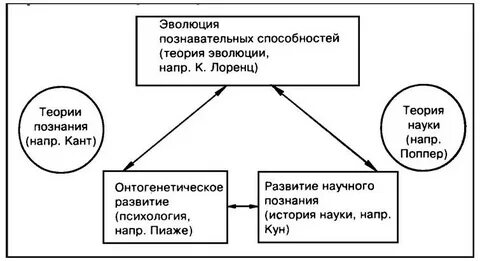 Конспект теория познания 10 класс